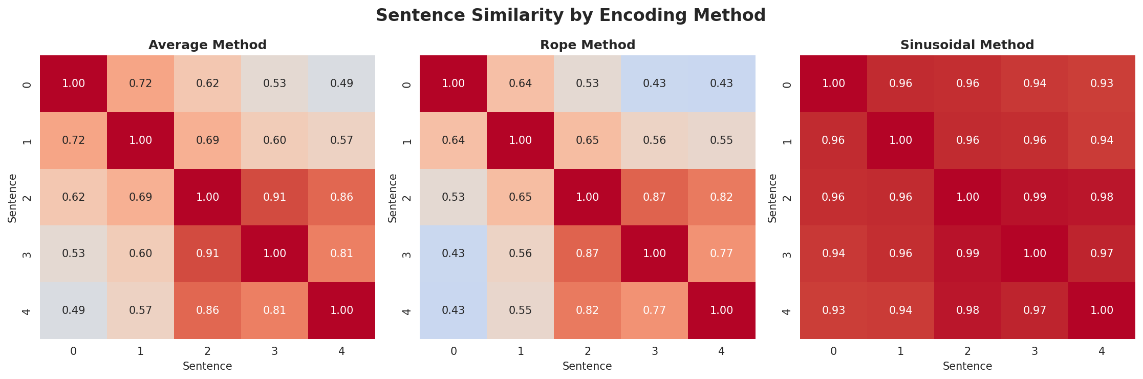 position_encoding_comparison.png