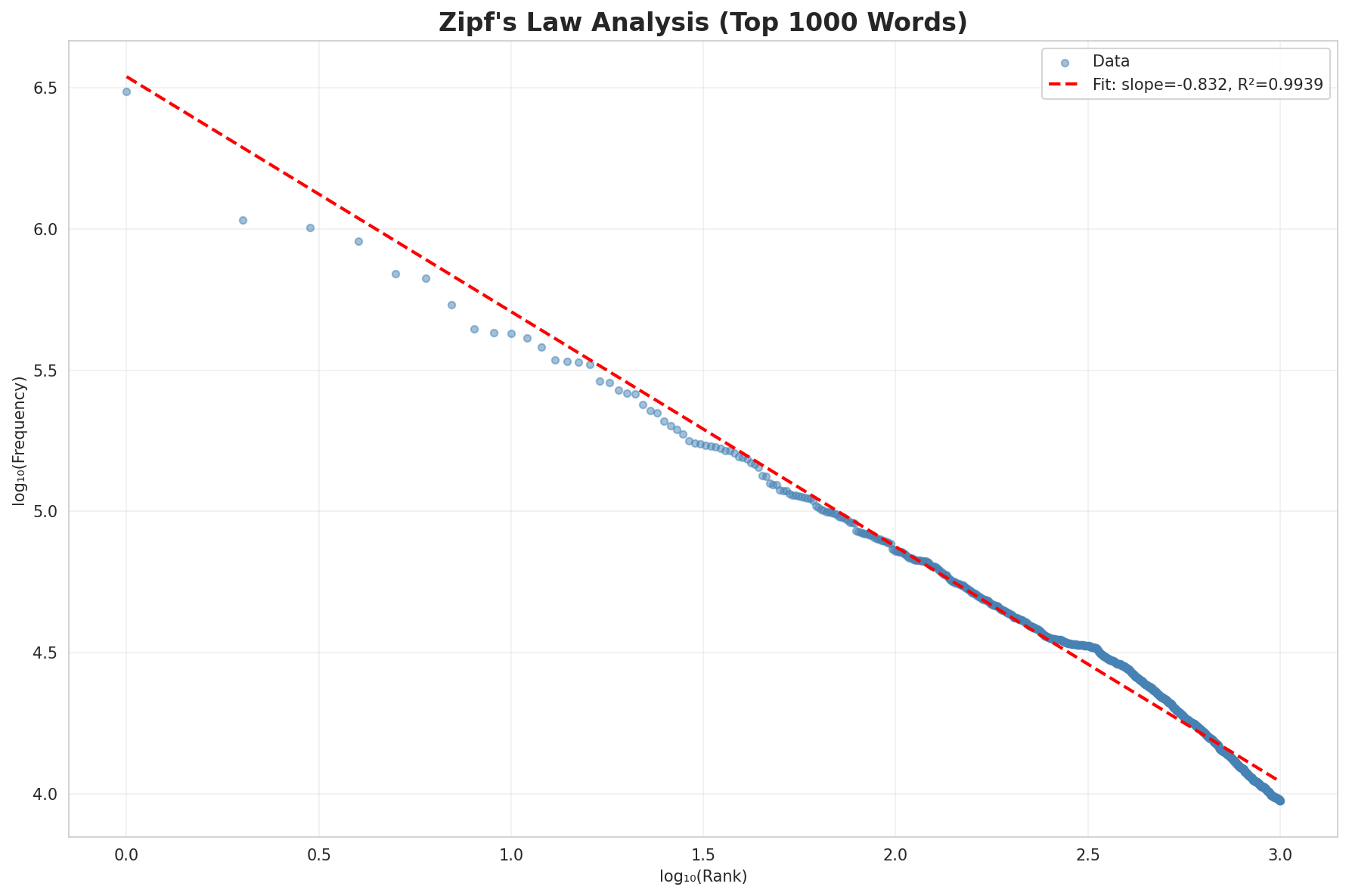 Zipf's Law