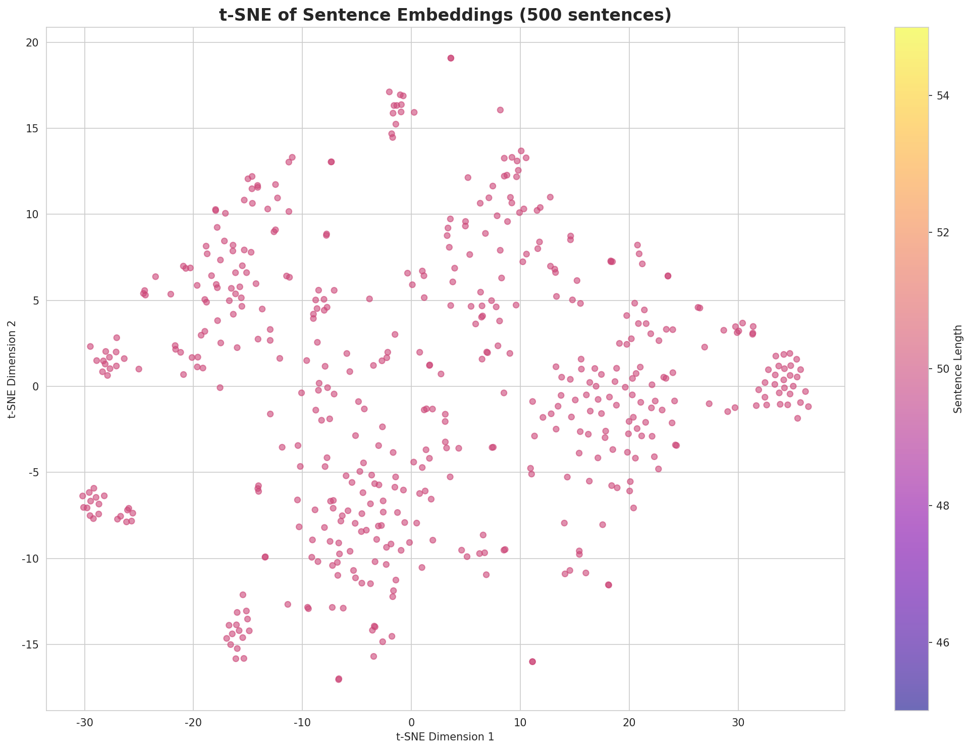 t-SNE Sentences