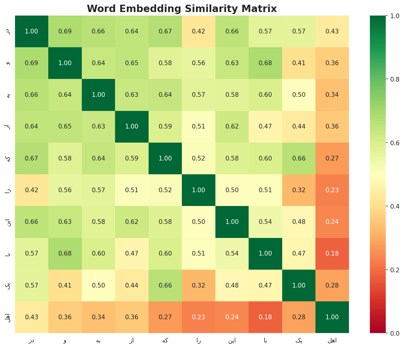 Similarity Matrix