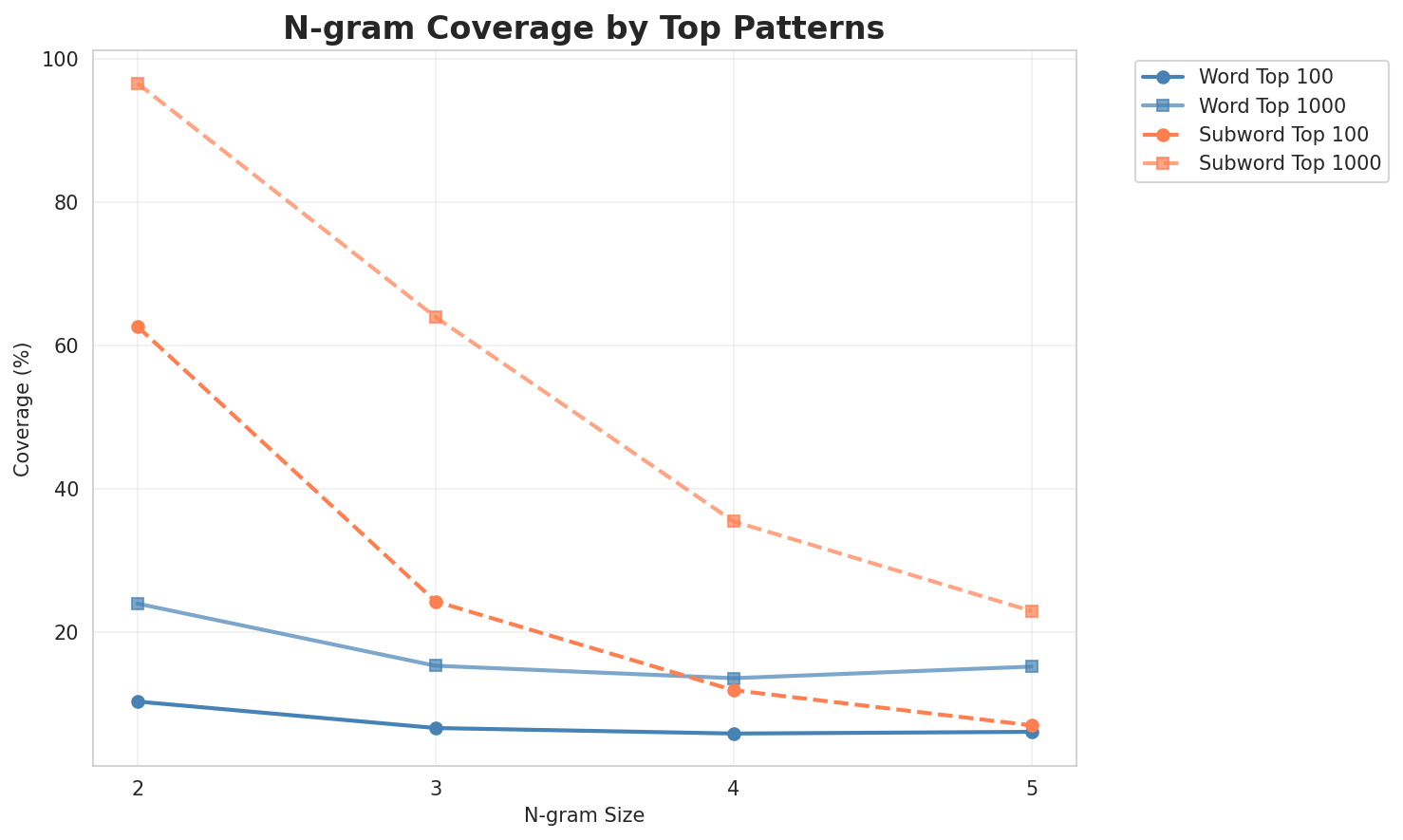 N-gram Coverage