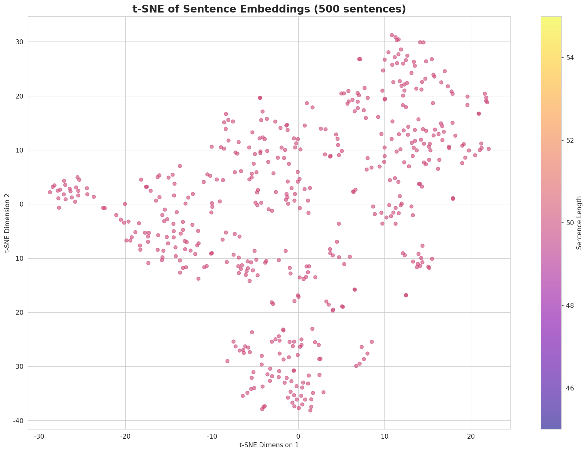 t-SNE Sentences