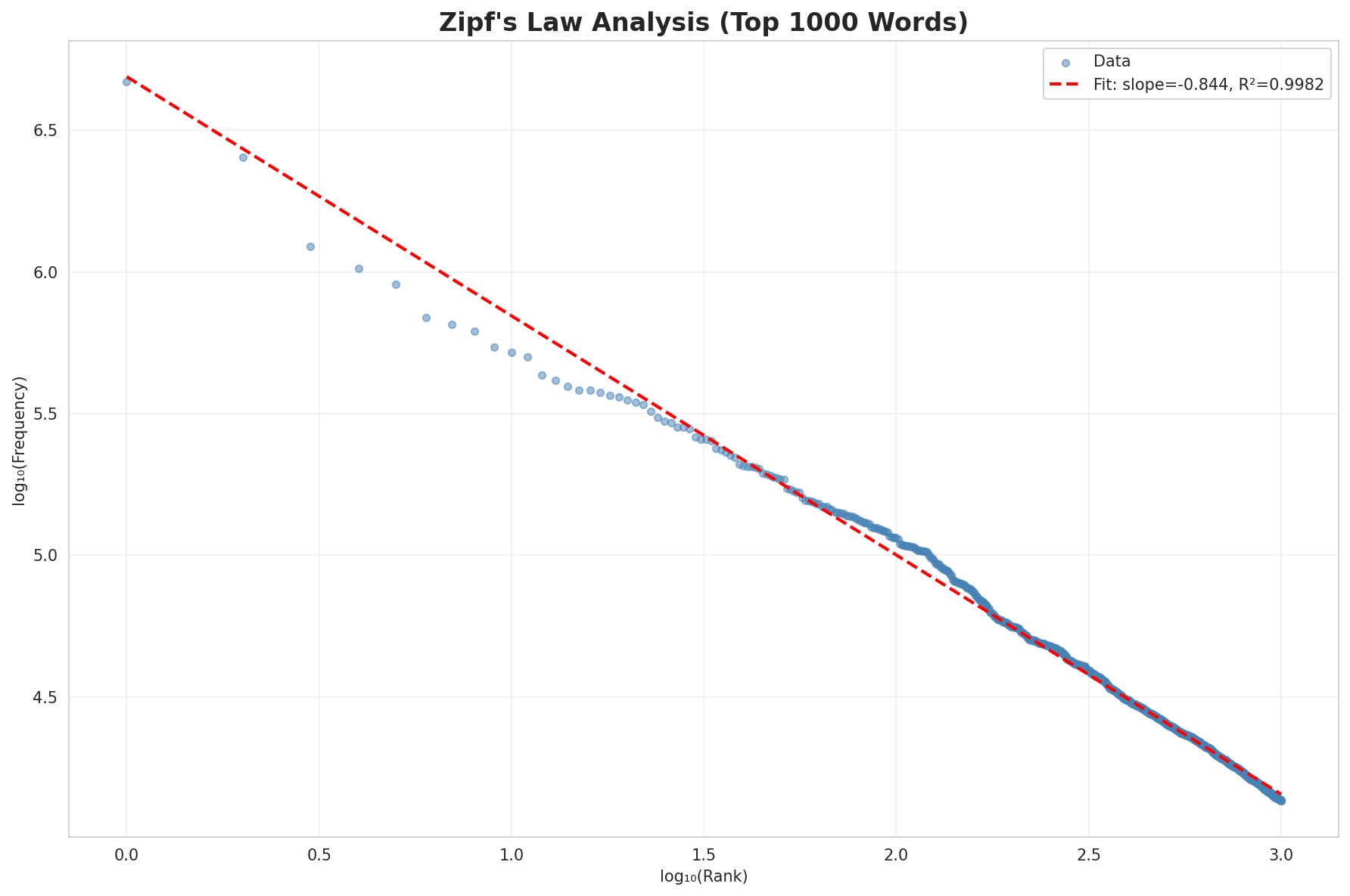 Zipf's Law