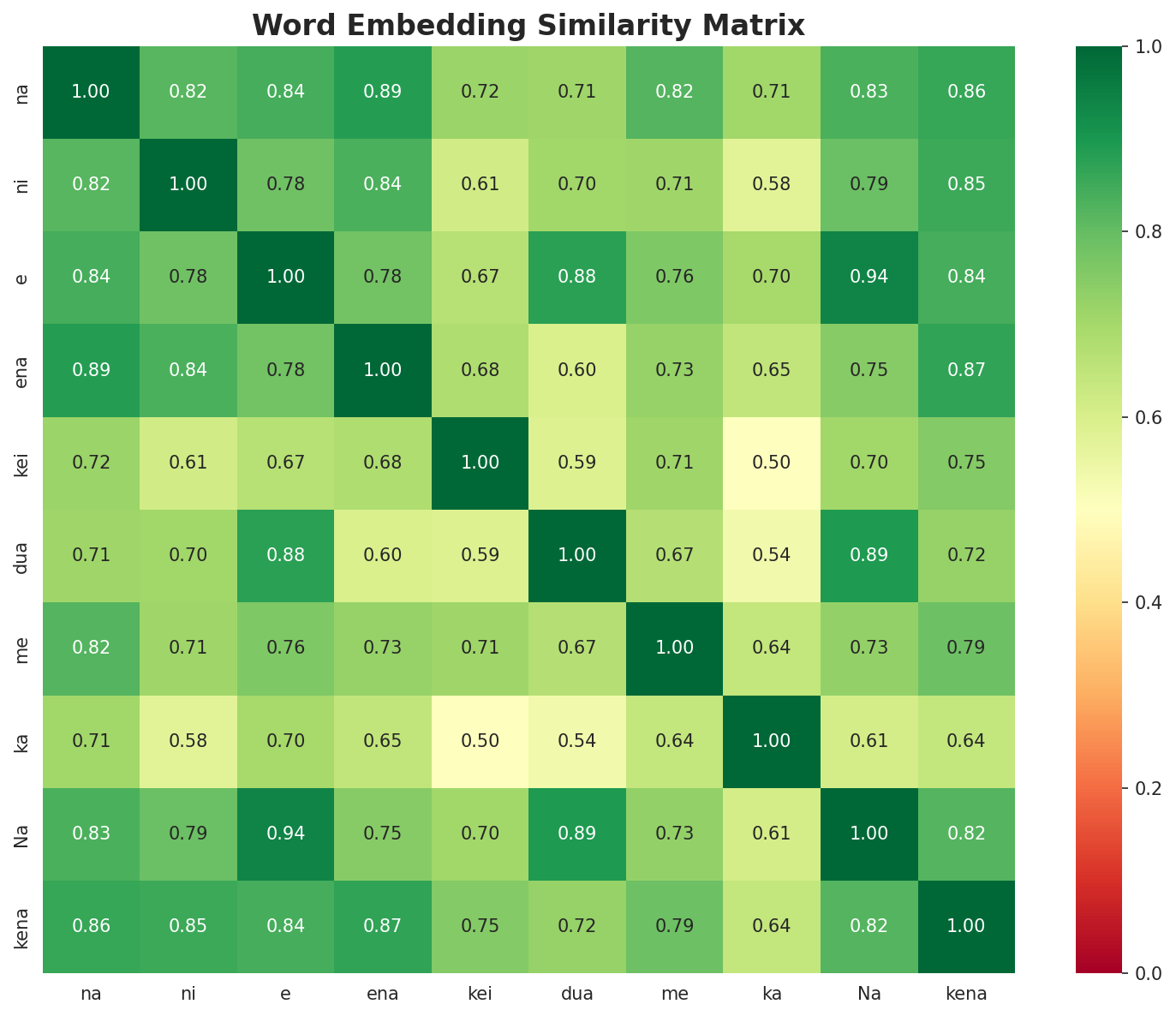 Similarity Matrix