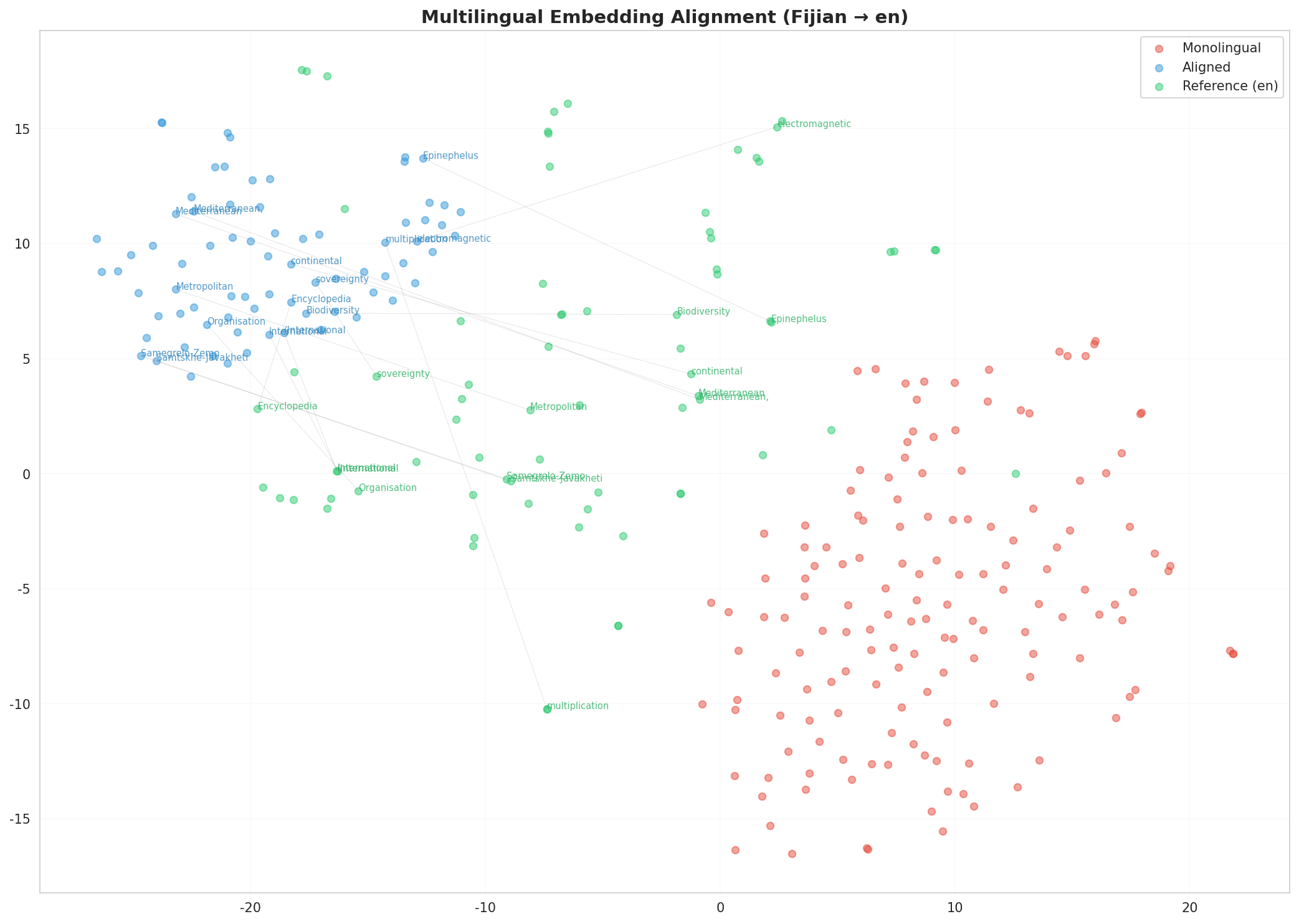 Multilingual t-SNE