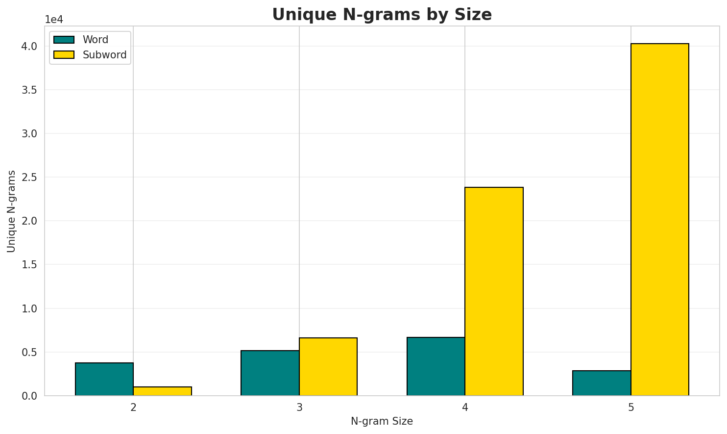 N-gram Unique