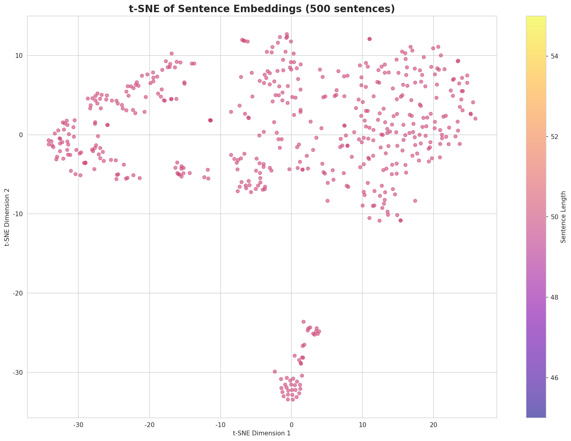 t-SNE Sentences