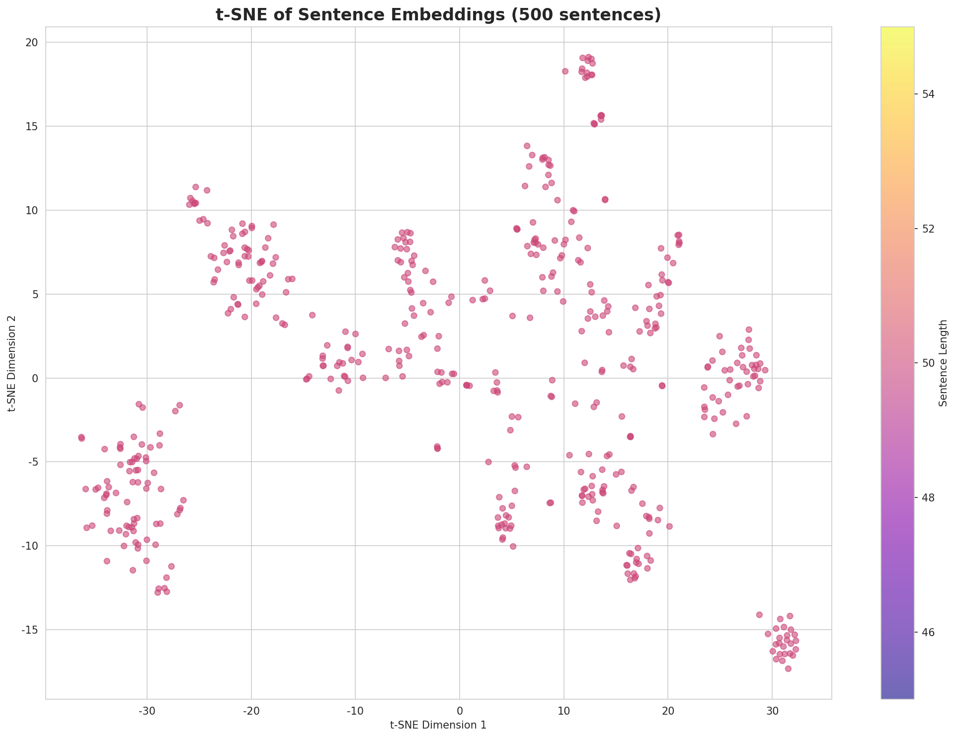 t-SNE Sentences
