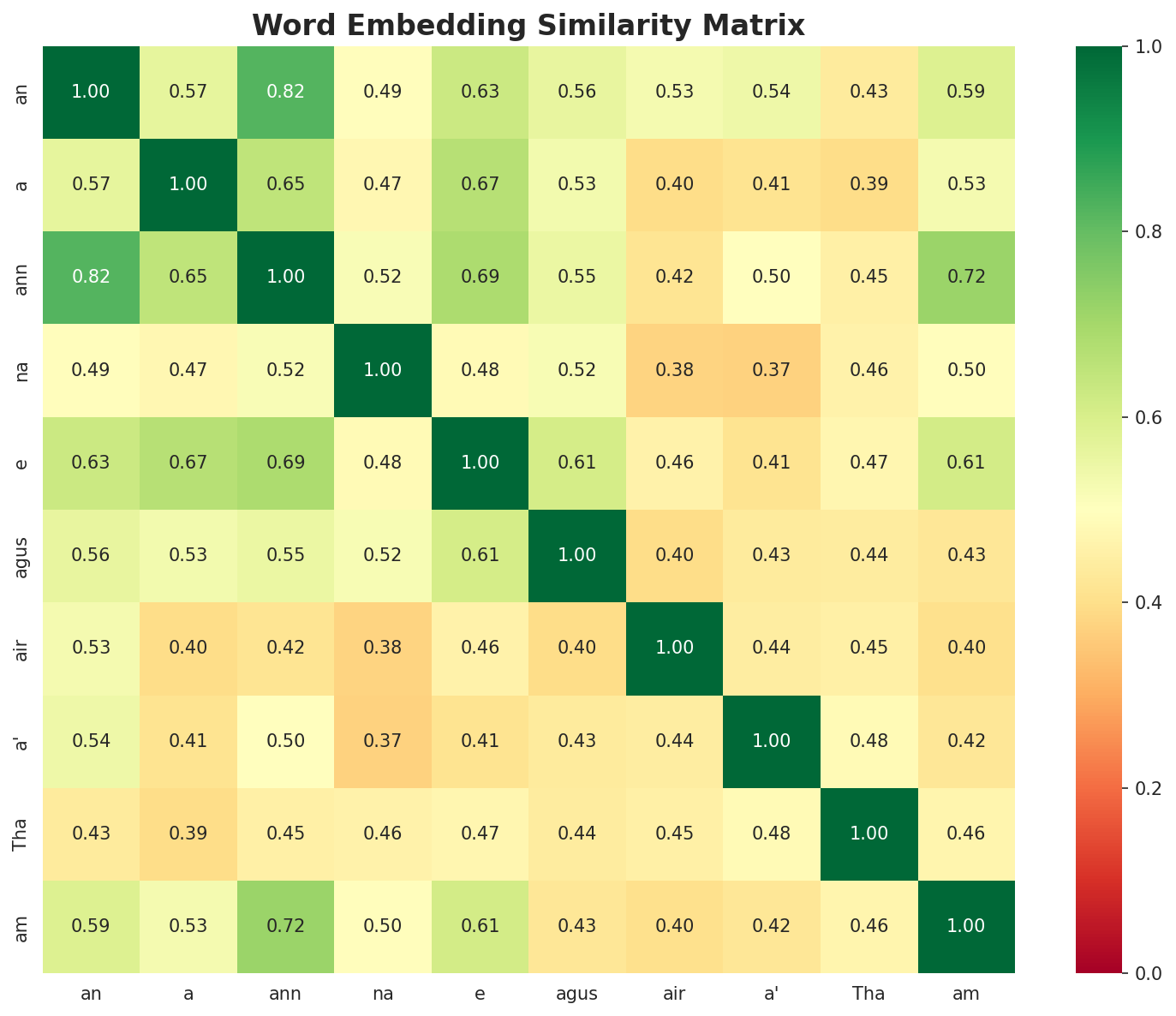 Similarity Matrix