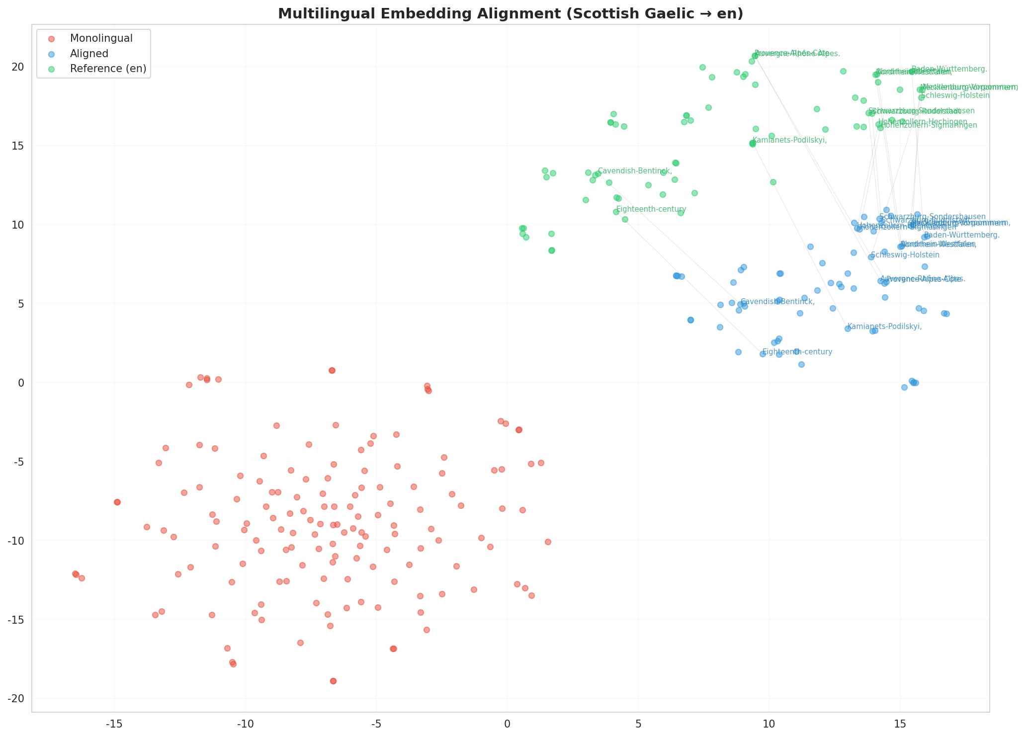 Multilingual t-SNE
