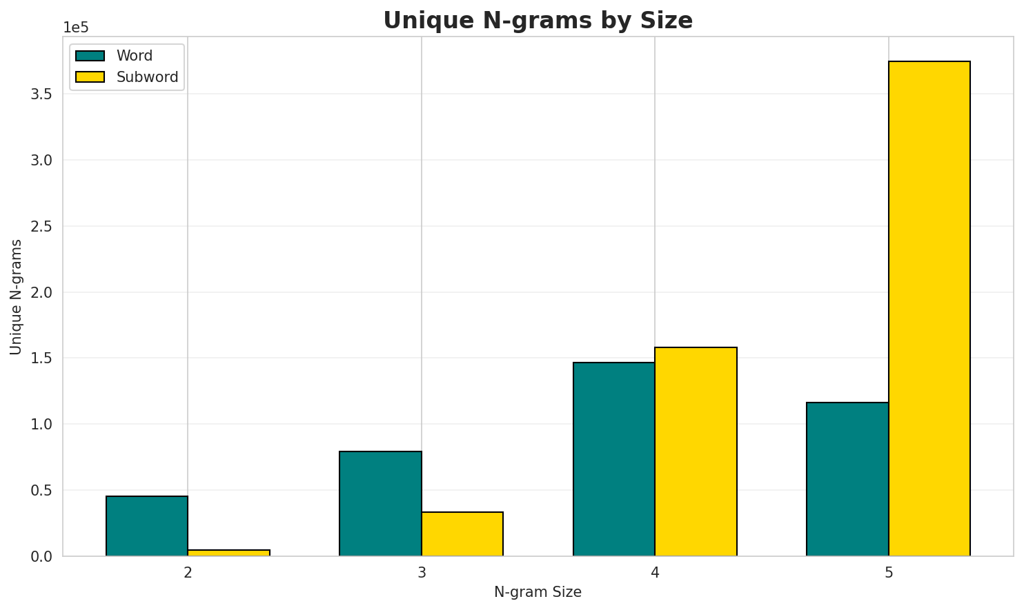 N-gram Unique