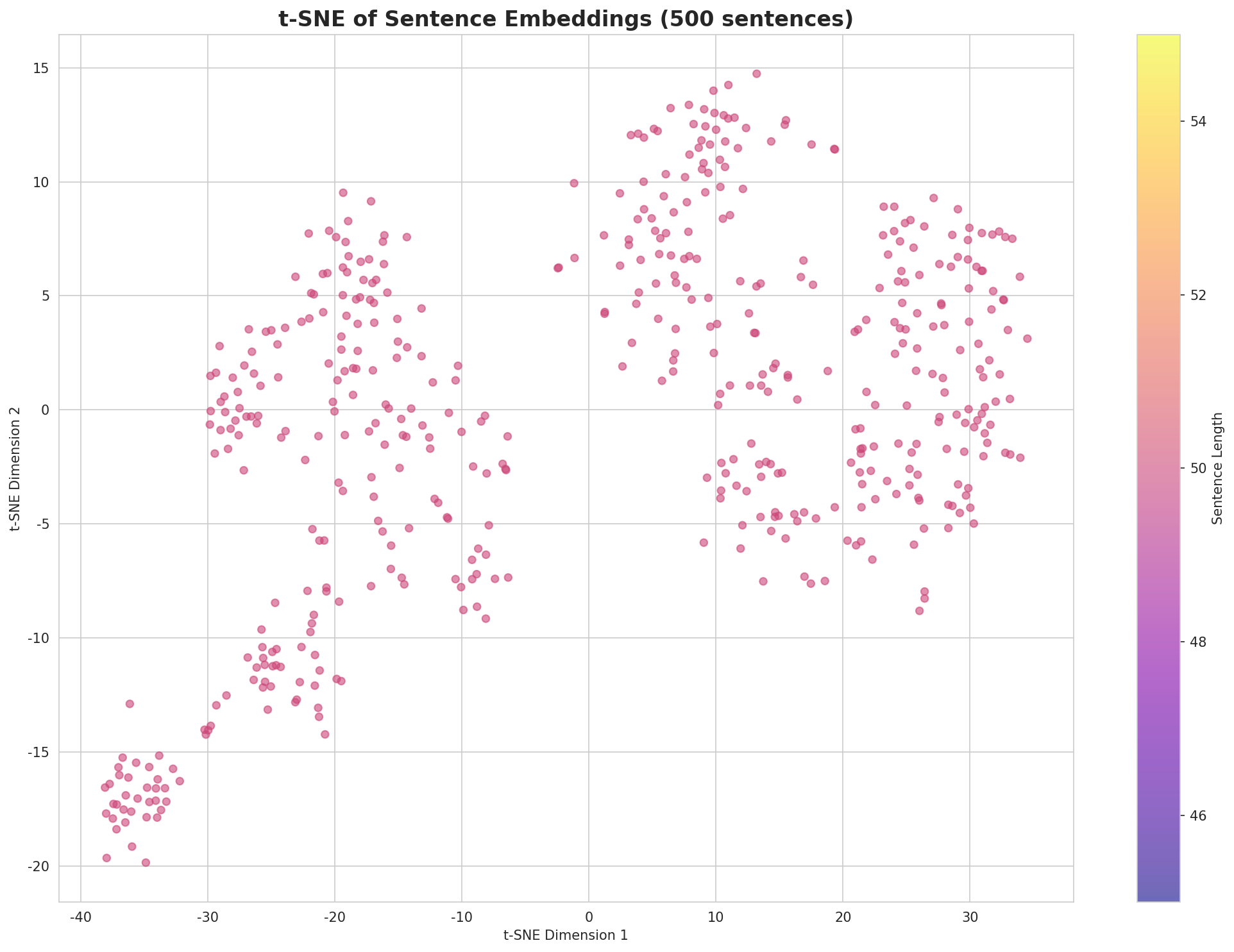 t-SNE Sentences