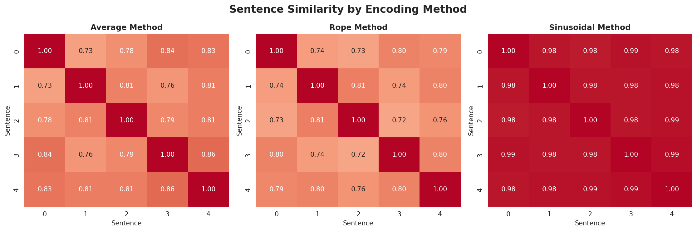 position_encoding_comparison.png