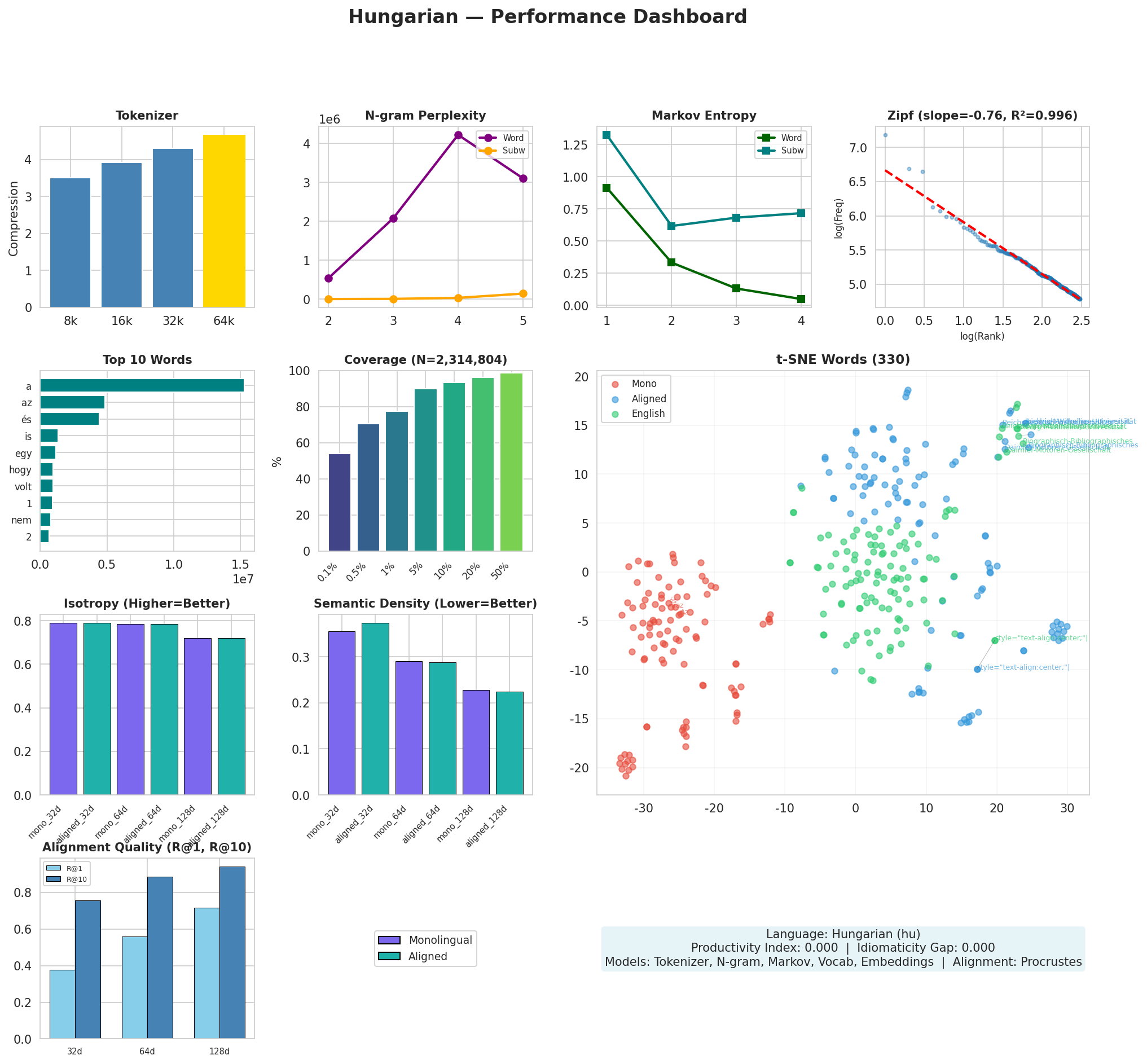 Performance Dashboard