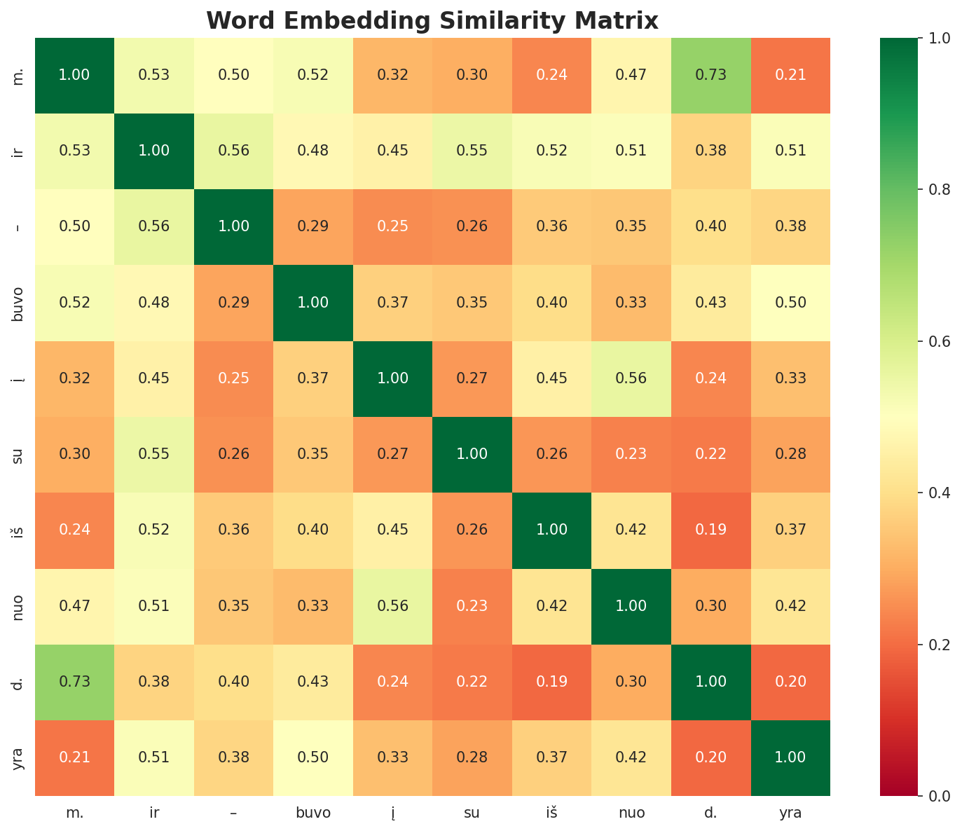 Similarity Matrix