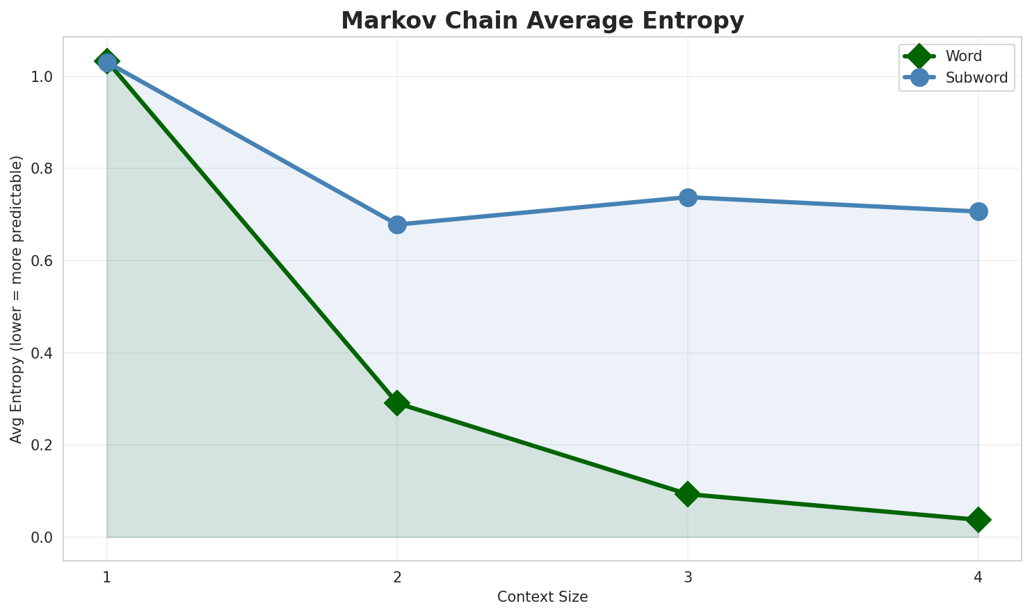 Markov Entropy