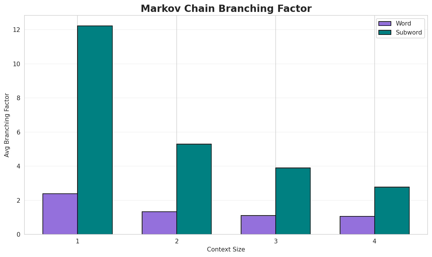 Markov Branching