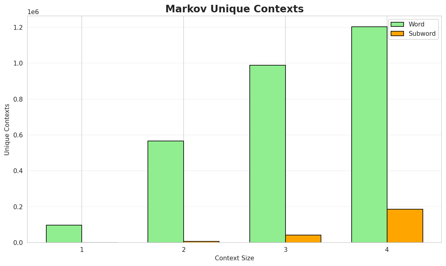 Markov Contexts