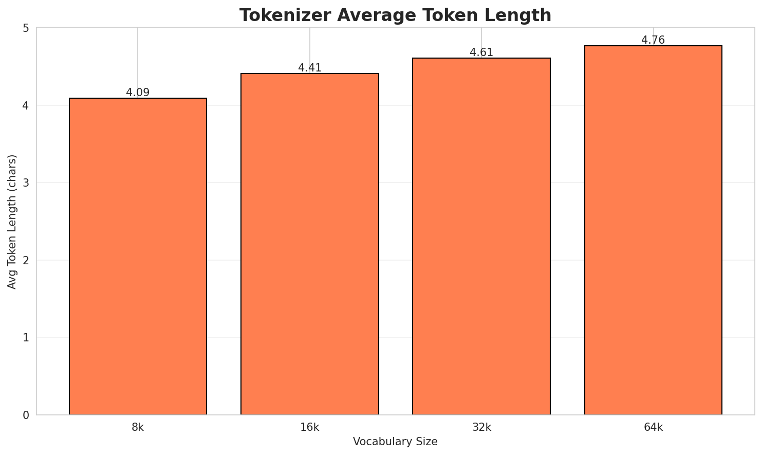 Tokenizer Fertility