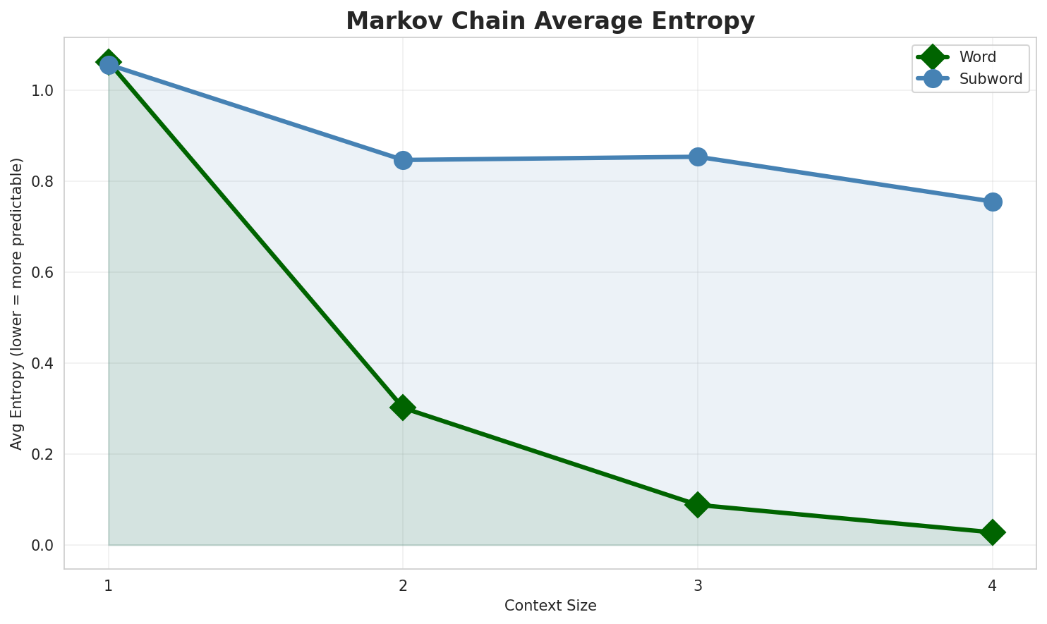 Markov Entropy