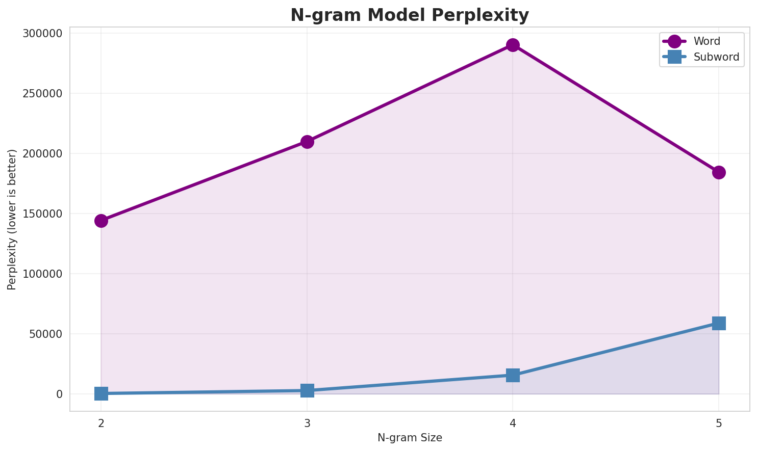 N-gram Perplexity