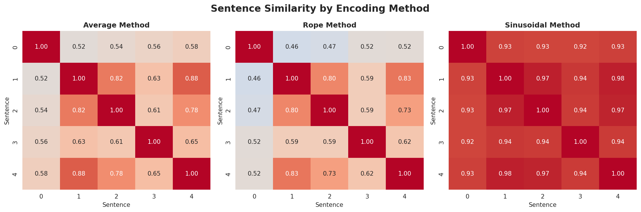 position_encoding_comparison.png