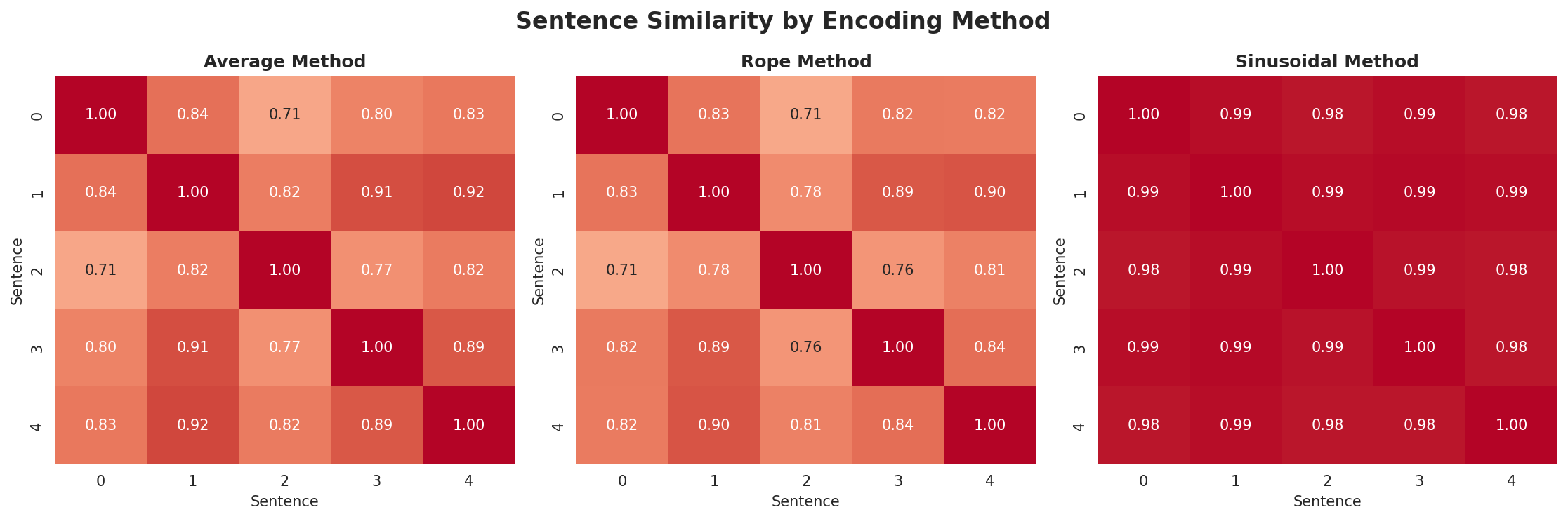 position_encoding_comparison.png
