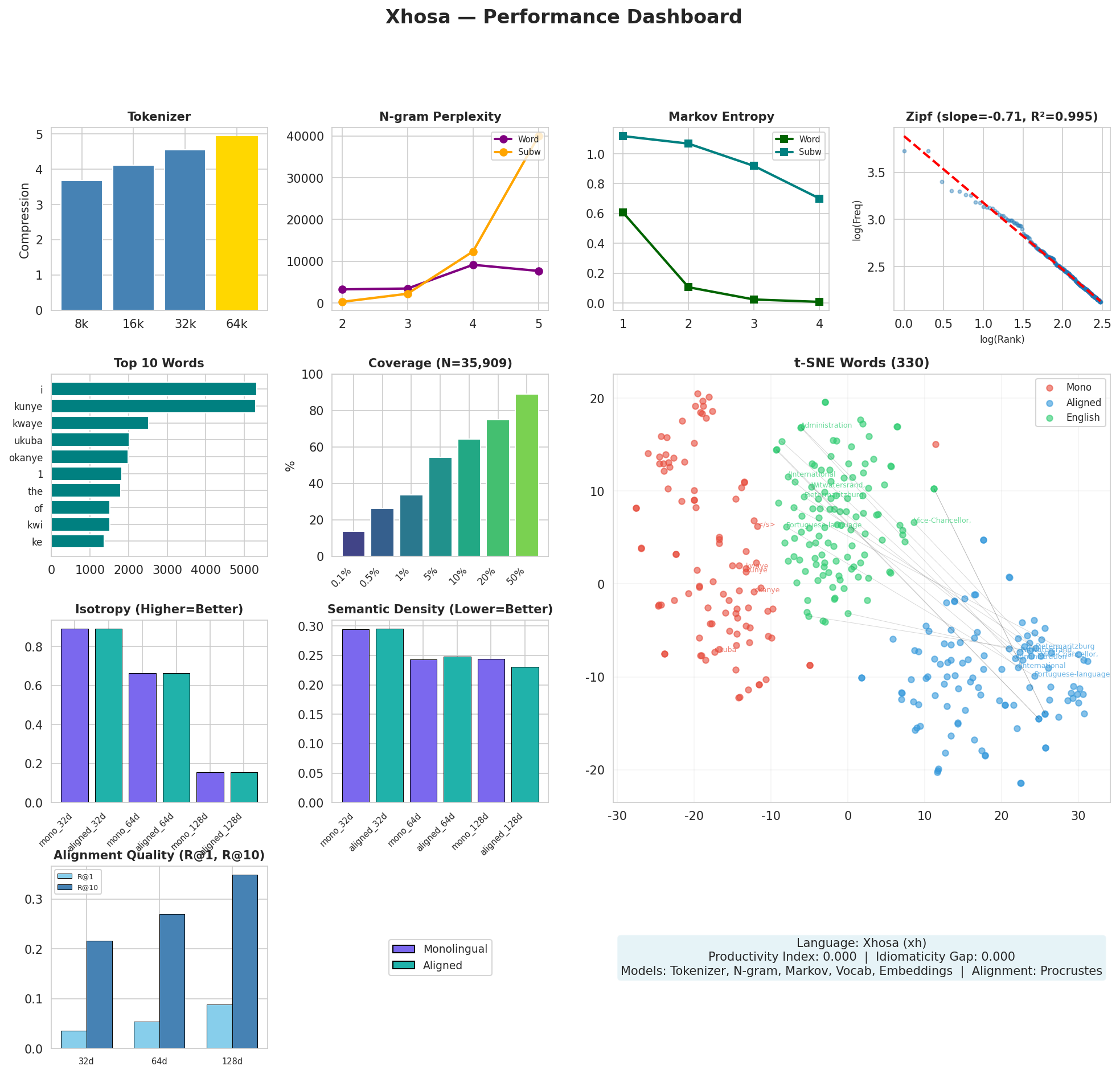 Performance Dashboard