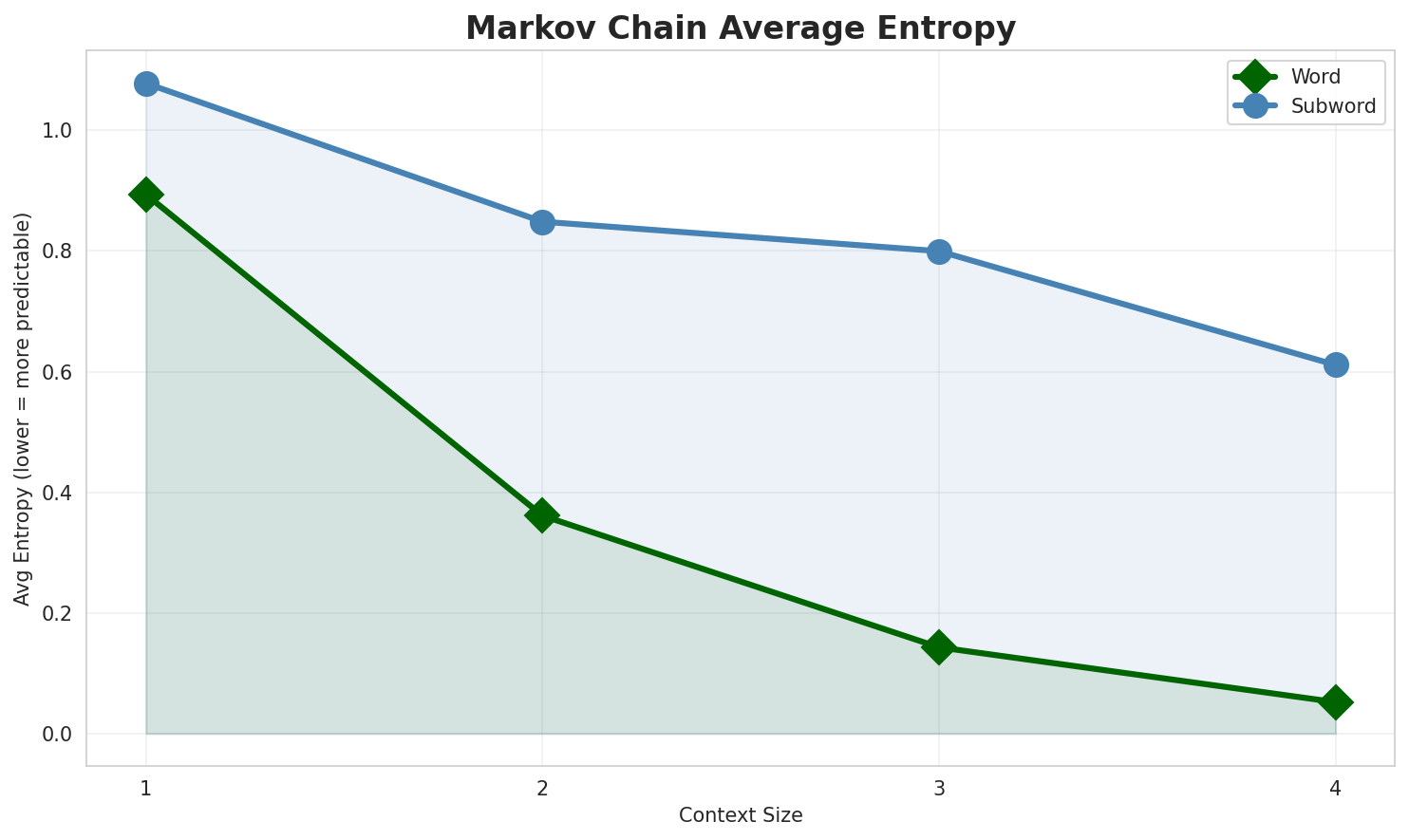 Markov Entropy