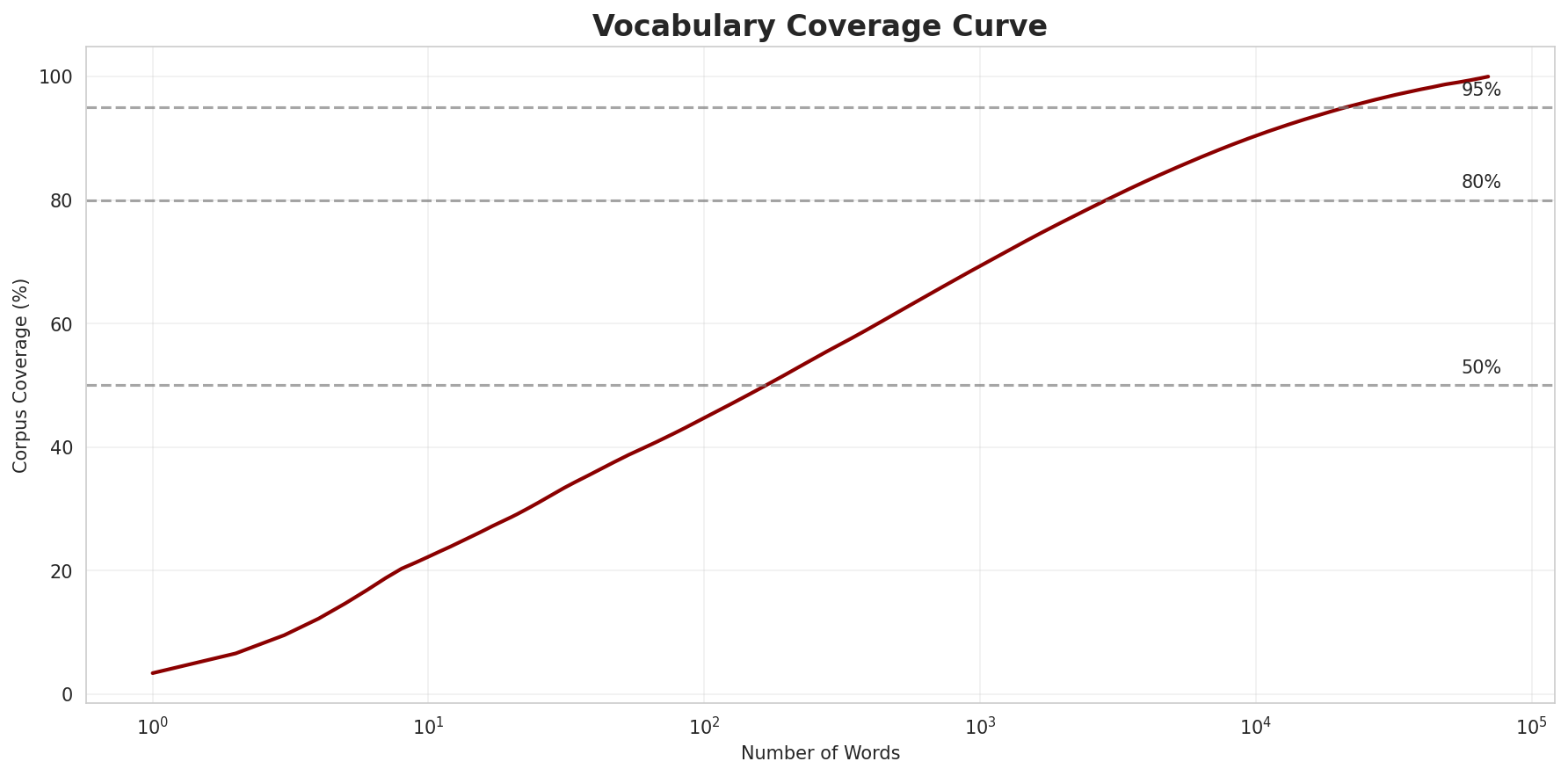 Coverage Curve