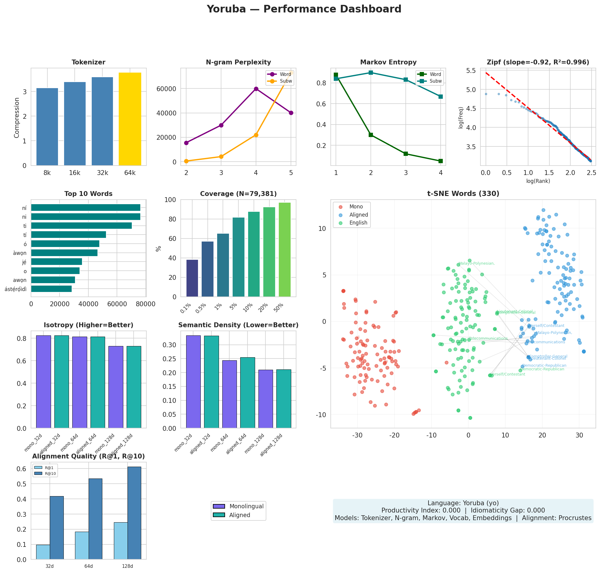 Performance Dashboard