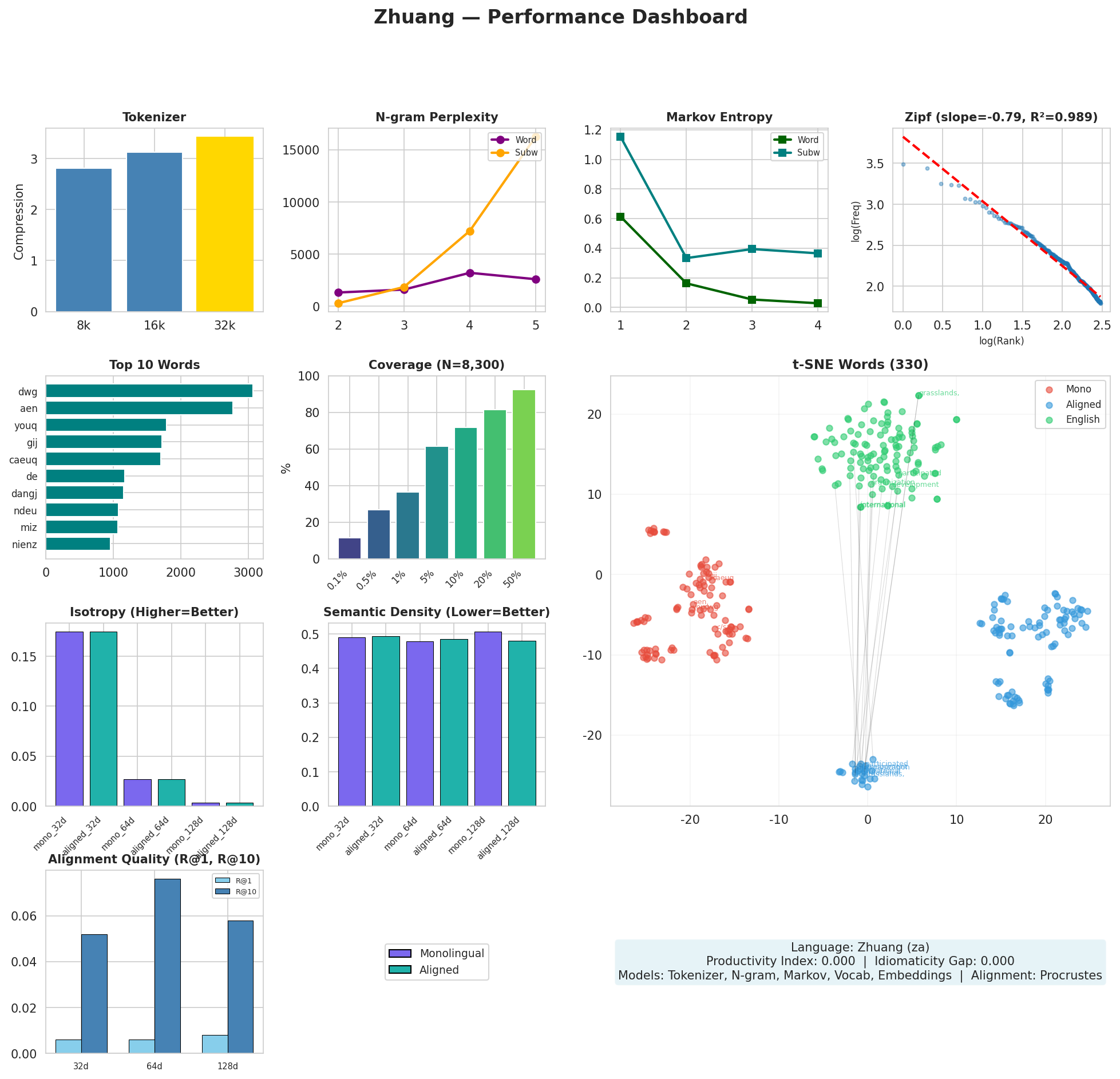Performance Dashboard