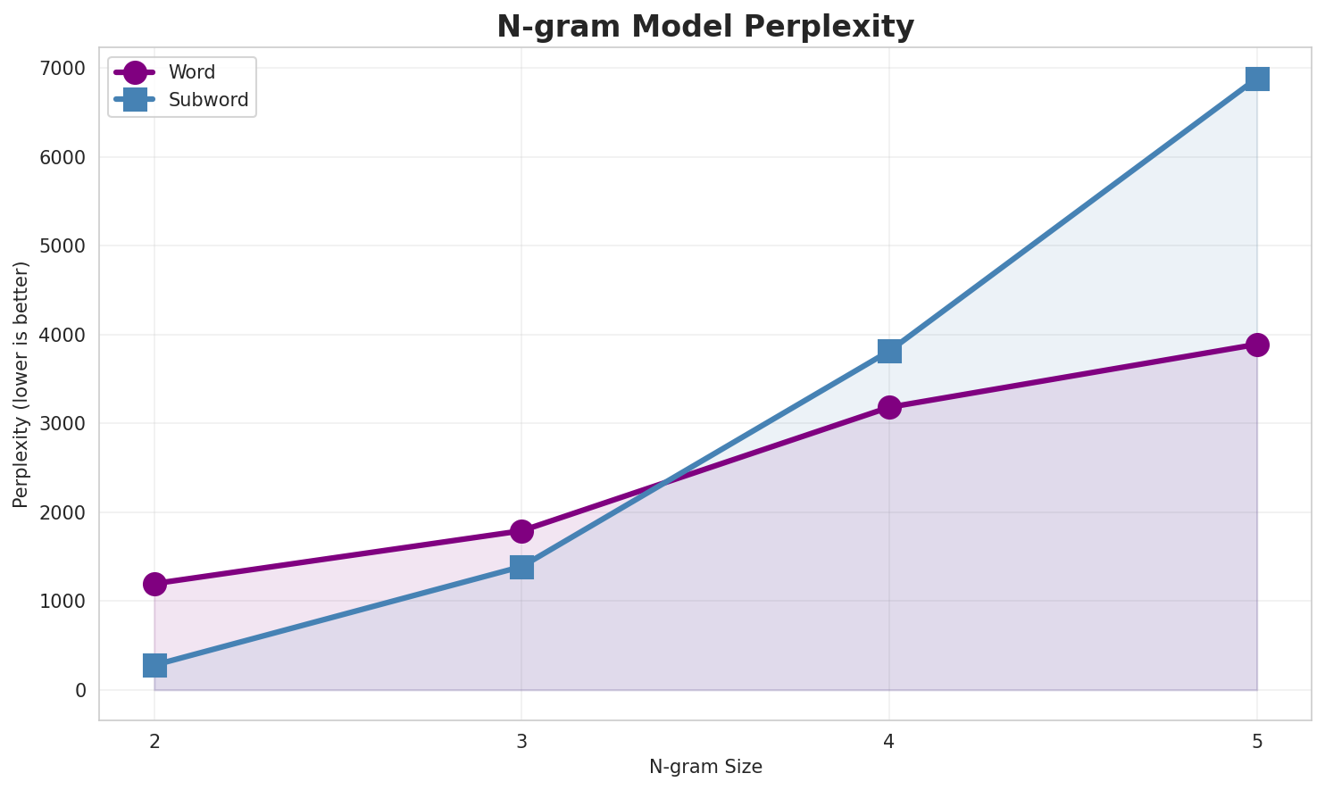N-gram Perplexity